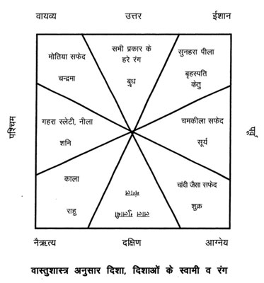 vastu-shastra-colour-tips-for-home-in-hindi vastu shastra colour tips for home in hindi